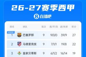 西甲积分榜：巴萨9轮全胜5分优势领跑，皇马明日凌晨主场迎战塞维