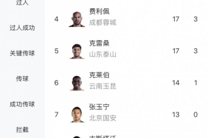 中超射手榜：拉唐20球追平奥斯卡，卡迪斯19球第3，张玉宁13球第7