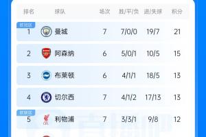 英超积分榜：曼城7连胜领跑 切尔西利物浦前5 富勒姆首胜热刺垫底