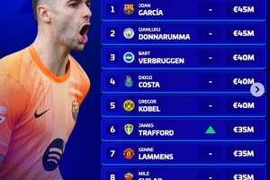 足坛门将身价榜：霍安·加西亚居首，多纳鲁马、拉门斯在列